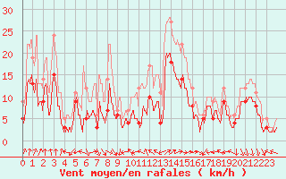 Courbe de la force du vent pour Clermont-Ferrand (63)