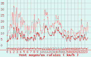 Courbe de la force du vent pour Saint-Auban (04)