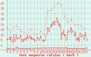 Courbe de la force du vent pour Grenoble/St-Etienne-St-Geoirs (38)