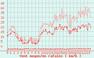 Courbe de la force du vent pour Le Bourget (93)