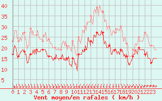 Courbe de la force du vent pour Alistro (2B)