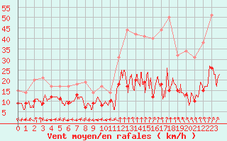 Courbe de la force du vent pour Guret Saint-Laurent (23)