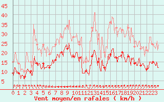 Courbe de la force du vent pour La Roche-sur-Yon (85)