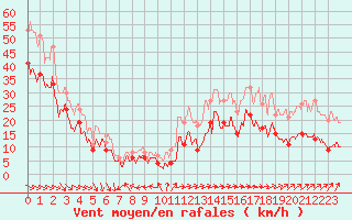 Courbe de la force du vent pour Ile de Batz (29)