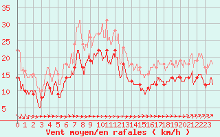 Courbe de la force du vent pour Pointe de Chassiron (17)