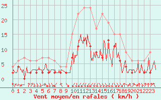 Courbe de la force du vent pour Nevers (58)