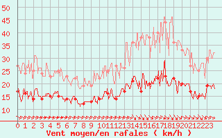 Courbe de la force du vent pour Montauban (82)