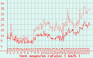 Courbe de la force du vent pour Lyon - Bron (69)