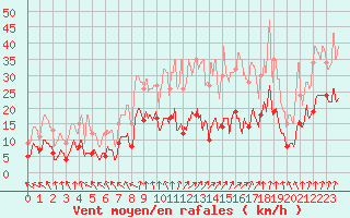 Courbe de la force du vent pour Issoire (63)