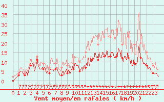 Courbe de la force du vent pour Auch (32)