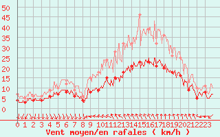 Courbe de la force du vent pour Nmes - Courbessac (30)