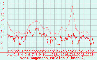 Courbe de la force du vent pour Lyon - Saint-Exupry (69)