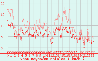 Courbe de la force du vent pour Le Mans (72)