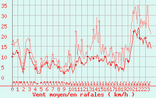 Courbe de la force du vent pour Bordeaux (33)
