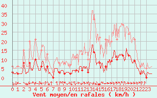 Courbe de la force du vent pour Aix-en-Provence (13)