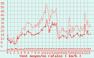 Courbe de la force du vent pour Saint-Dizier (52)