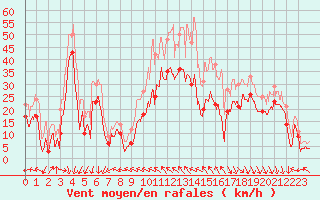 Courbe de la force du vent pour Ajaccio - La Parata (2A)