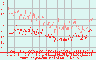 Courbe de la force du vent pour Cherbourg (50)