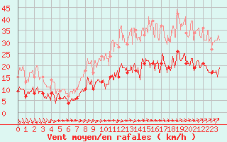 Courbe de la force du vent pour Tours (37)