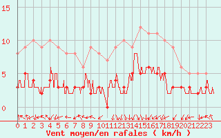 Courbe de la force du vent pour Epinal (88)