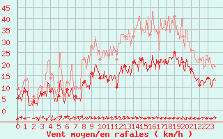 Courbe de la force du vent pour Montauban (82)