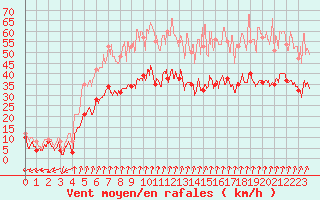 Courbe de la force du vent pour Dole-Tavaux (39)