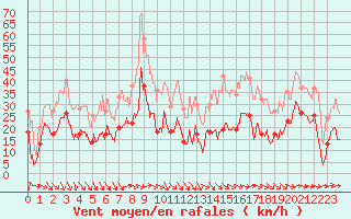 Courbe de la force du vent pour Cagnano (2B)