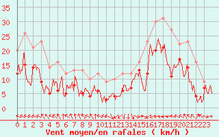 Courbe de la force du vent pour Pointe de Socoa (64)