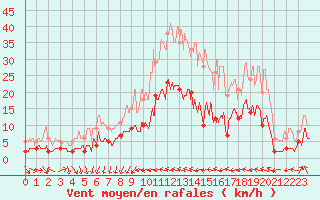 Courbe de la force du vent pour Metz (57)
