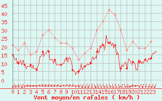 Courbe de la force du vent pour Cap Ferret (33)