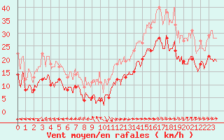 Courbe de la force du vent pour Ile du Levant (83)