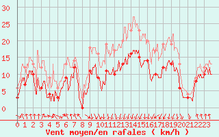 Courbe de la force du vent pour Calvi (2B)