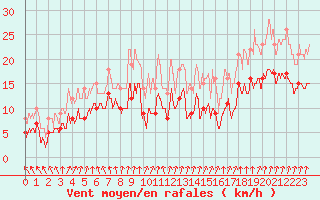 Courbe de la force du vent pour Rennes (35)