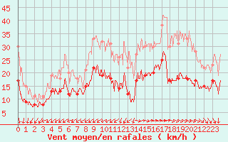 Courbe de la force du vent pour Le Talut - Belle-Ile (56)