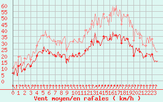 Courbe de la force du vent pour Valence (26)