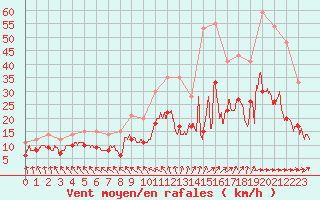 Courbe de la force du vent pour Niort (79)