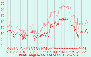 Courbe de la force du vent pour Lorient (56)