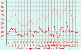 Courbe de la force du vent pour Nancy - Essey (54)