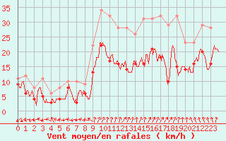 Courbe de la force du vent pour Dole-Tavaux (39)