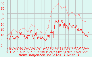 Courbe de la force du vent pour Millau - Soulobres (12)