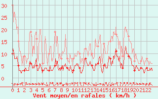 Courbe de la force du vent pour Durban-Corbires (11)