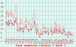 Courbe de la force du vent pour Annecy (74)