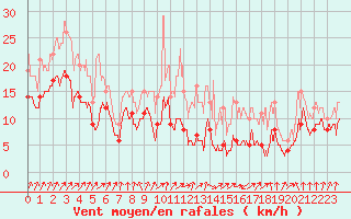 Courbe de la force du vent pour Evreux (27)