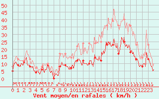 Courbe de la force du vent pour Saint-Etienne (42)