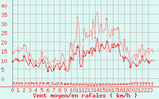 Courbe de la force du vent pour Lannion (22)