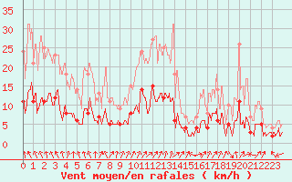 Courbe de la force du vent pour Arbent (01)