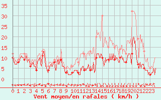 Courbe de la force du vent pour Grenoble/St-Etienne-St-Geoirs (38)