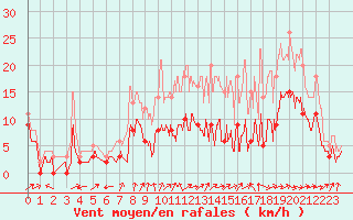 Courbe de la force du vent pour Albi (81)