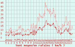 Courbe de la force du vent pour Brianon (05)