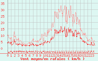 Courbe de la force du vent pour Brive-Laroche (19)